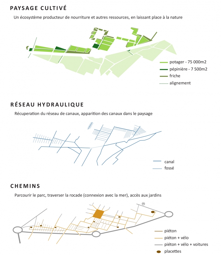 PoOla - architecture du paysage - Schéma des strates d'usages et fonctionnalités, parc agro-urbain de Benimaclet, Valence, Espagne